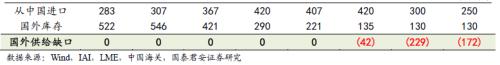 又一個鋁價多頭！國泰君安：電解鋁每噸2萬不是夢