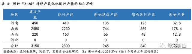 鋁價2萬元/噸，那氧化鋁呢？