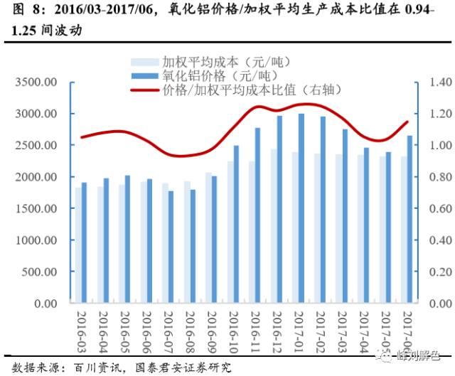 鋁價2萬元/噸，那氧化鋁呢？