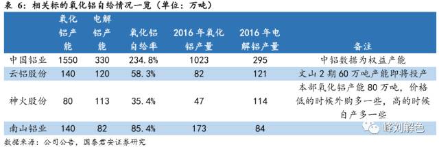 鋁價2萬元/噸，那氧化鋁呢？
