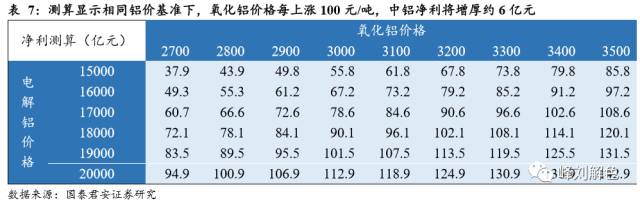 鋁價2萬元/噸，那氧化鋁呢？