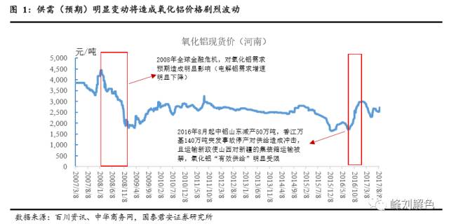 鋁價2萬元/噸，那氧化鋁呢？