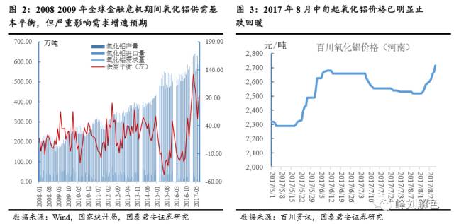 鋁價2萬元/噸，那氧化鋁呢？
