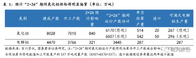 鋁價2萬元/噸，那氧化鋁呢？