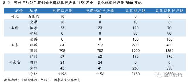 鋁價2萬元/噸，那氧化鋁呢？