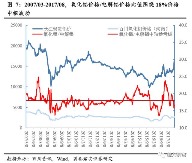 鋁價2萬元/噸，那氧化鋁呢？