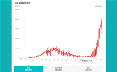 印度第二波疫情浪潮來襲 對鋁工業有何影響